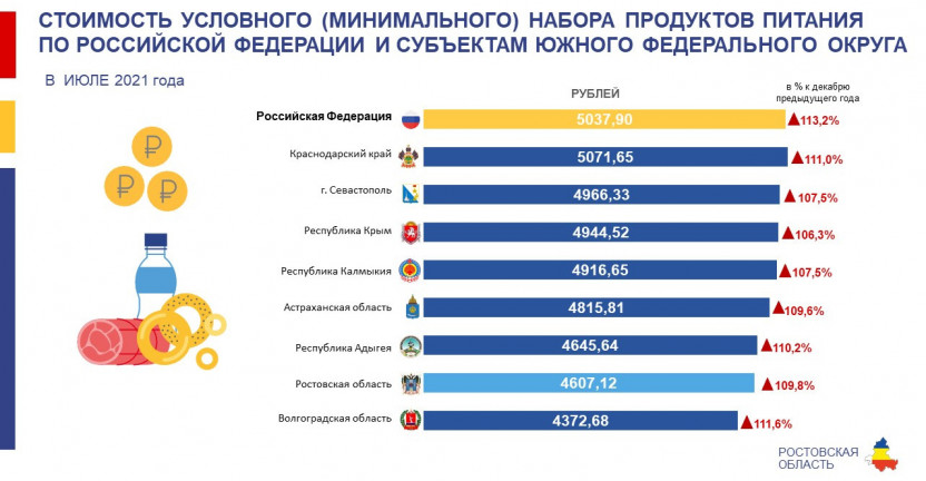 Стоимость условного (минимального) набора продуктов питания по Российской Федерации и субъектам ЮФО в июле 2021 года